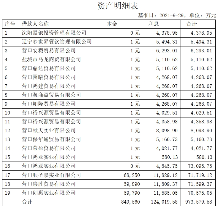 沈陽嘉銀投資管理有限公司等19筆債權處置公告